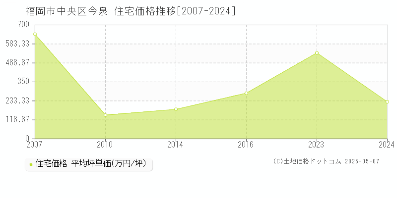 今泉(福岡市中央区)の住宅価格推移グラフ(坪単価)[2007-2024年]