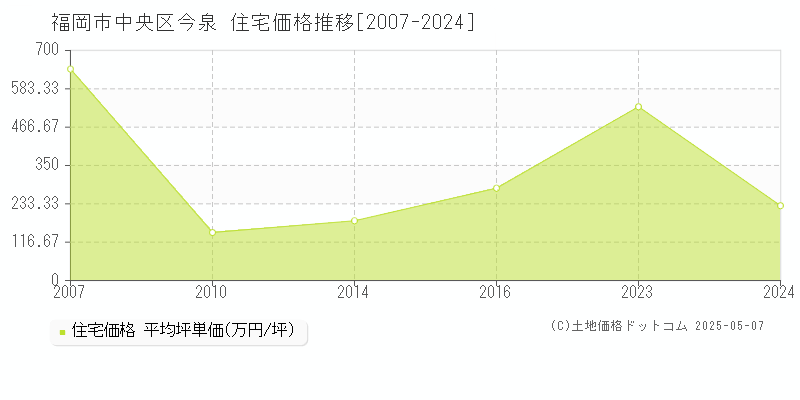 福岡市中央区今泉の住宅価格推移グラフ 