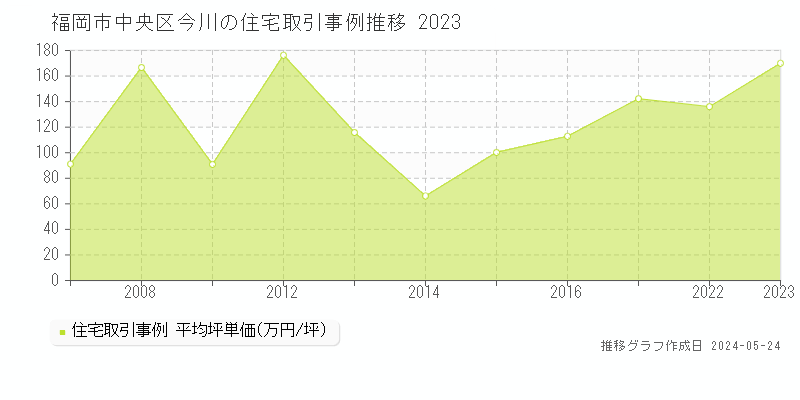 福岡市中央区今川の住宅価格推移グラフ 