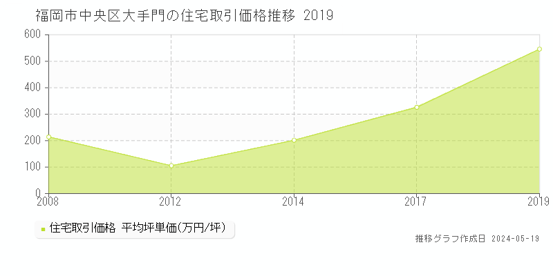 福岡市中央区大手門の住宅価格推移グラフ 