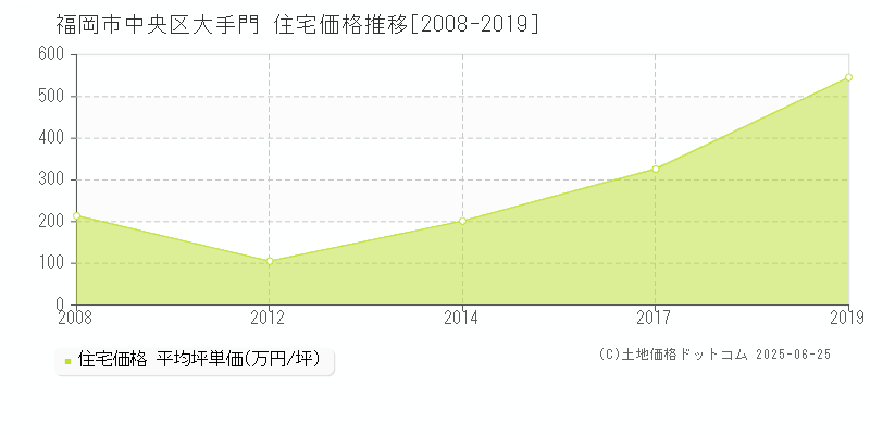 大手門(福岡市中央区)の住宅価格推移グラフ(坪単価)[2008-2019年]