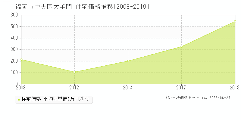 福岡市中央区大手門の住宅価格推移グラフ 