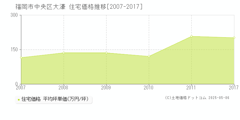 大濠(福岡市中央区)の住宅価格推移グラフ(坪単価)[2007-2017年]
