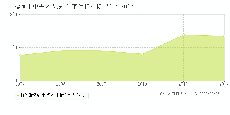 福岡市中央区大濠の住宅価格推移グラフ 