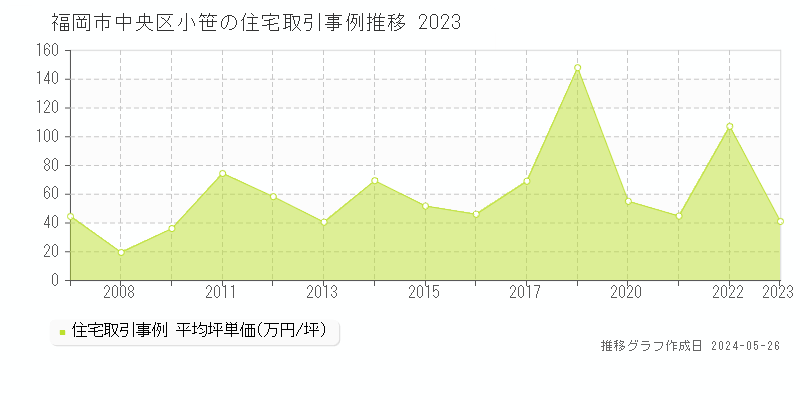 福岡市中央区小笹の住宅価格推移グラフ 