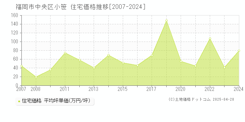 福岡市中央区小笹の住宅価格推移グラフ 