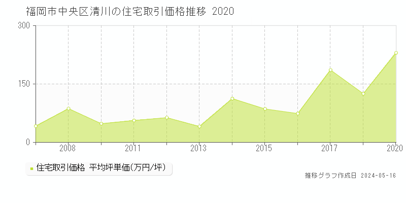 福岡市中央区清川の住宅価格推移グラフ 