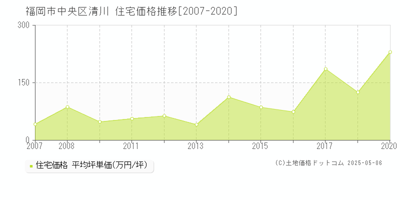 清川(福岡市中央区)の住宅価格推移グラフ(坪単価)[2007-2020年]