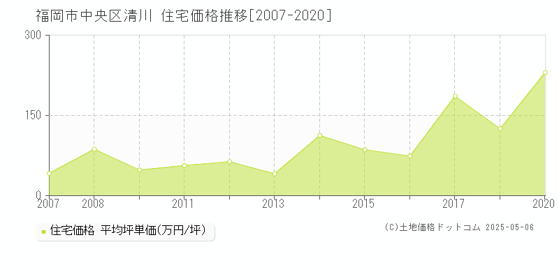 福岡市中央区清川の住宅価格推移グラフ 