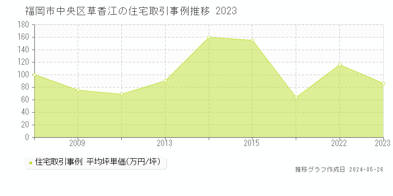 福岡市中央区草香江の住宅価格推移グラフ 