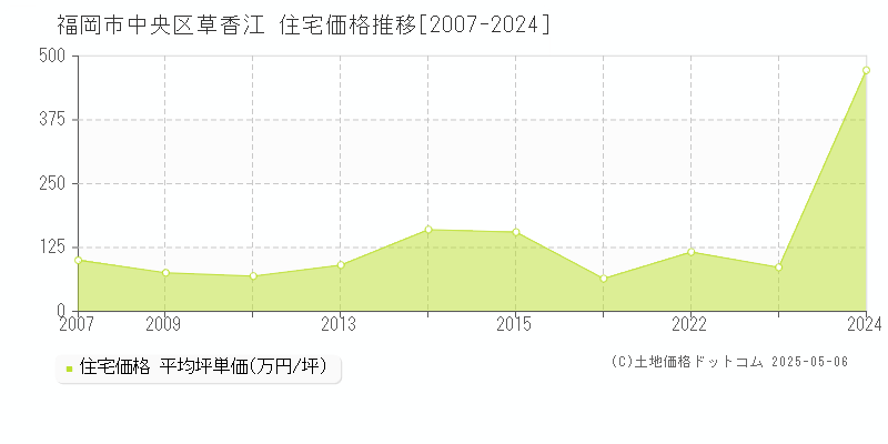 草香江(福岡市中央区)の住宅価格推移グラフ(坪単価)[2007-2024年]