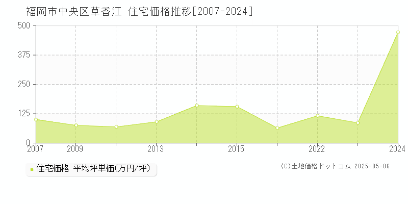 福岡市中央区草香江の住宅価格推移グラフ 