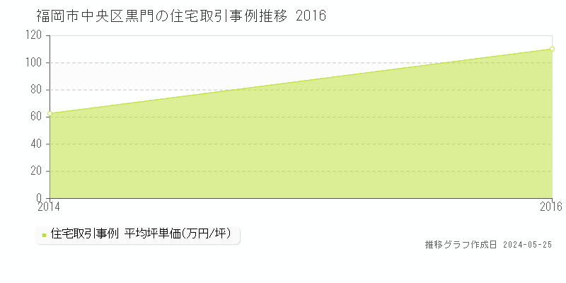 福岡市中央区黒門の住宅価格推移グラフ 