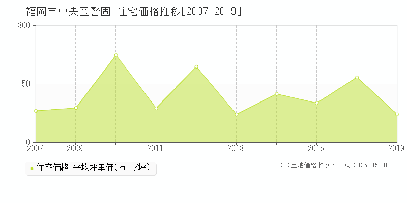 警固(福岡市中央区)の住宅価格推移グラフ(坪単価)[2007-2019年]