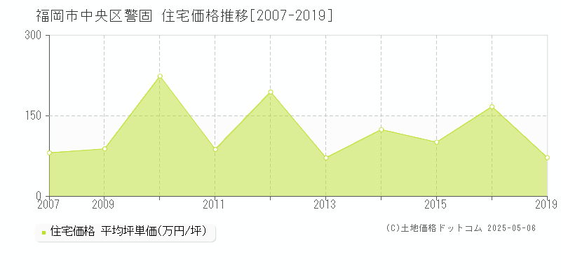 福岡市中央区警固の住宅価格推移グラフ 