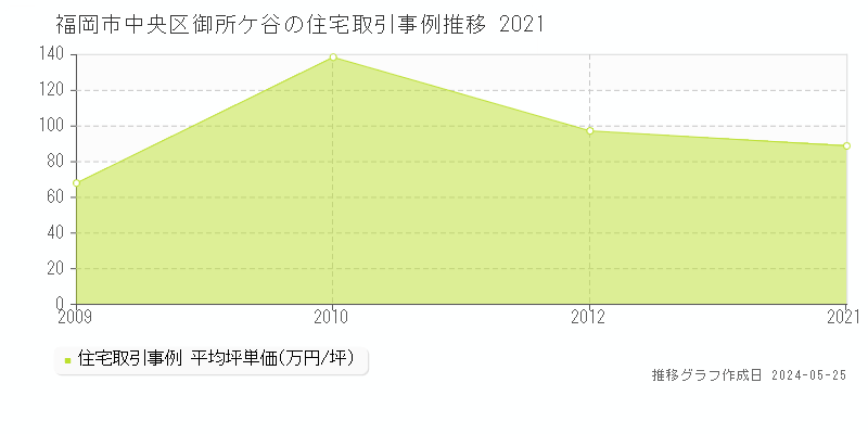 福岡市中央区御所ケ谷の住宅価格推移グラフ 
