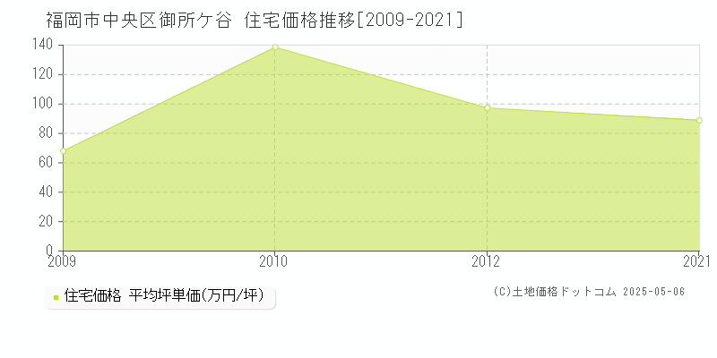 御所ケ谷(福岡市中央区)の住宅価格推移グラフ(坪単価)[2009-2021年]