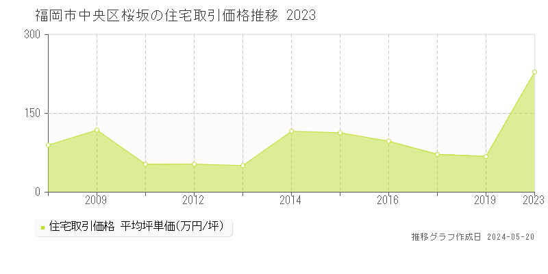 福岡市中央区桜坂の住宅価格推移グラフ 