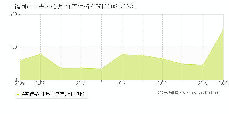 桜坂(福岡市中央区)の住宅価格推移グラフ(坪単価)[2008-2023年]