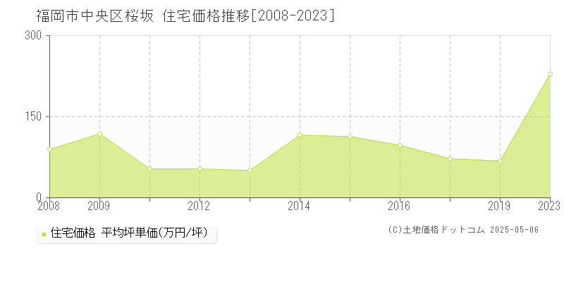 福岡市中央区桜坂の住宅価格推移グラフ 