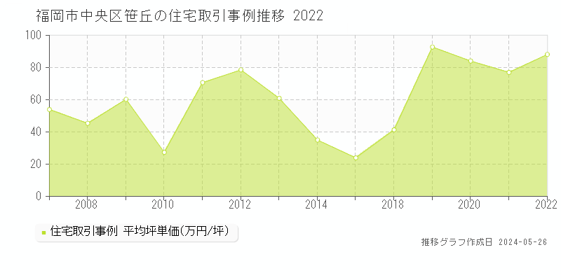 福岡市中央区笹丘の住宅価格推移グラフ 
