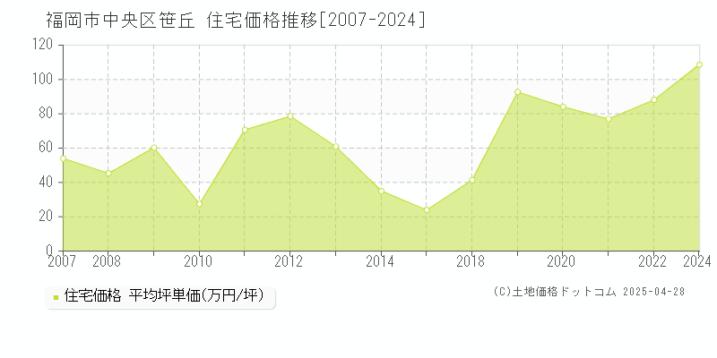 福岡市中央区笹丘の住宅価格推移グラフ 