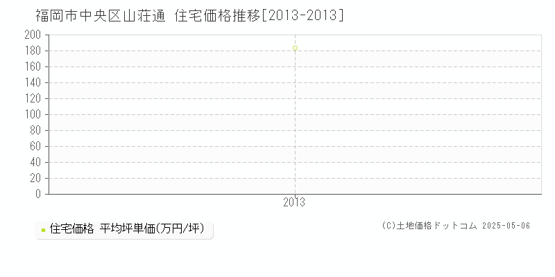 山荘通(福岡市中央区)の住宅価格推移グラフ(坪単価)[2013-2013年]