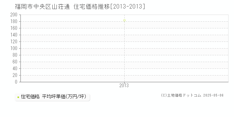 福岡市中央区山荘通の住宅価格推移グラフ 