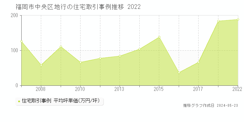 福岡市中央区地行の住宅価格推移グラフ 