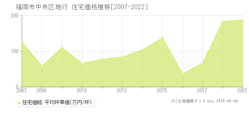 地行(福岡市中央区)の住宅価格推移グラフ(坪単価)[2007-2022年]