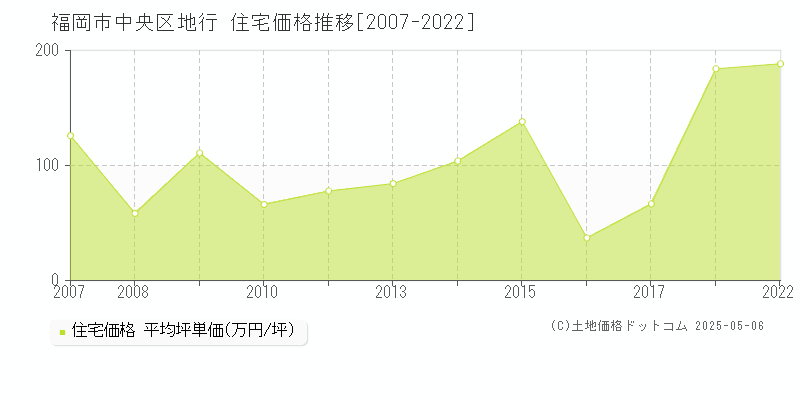 福岡市中央区地行の住宅価格推移グラフ 