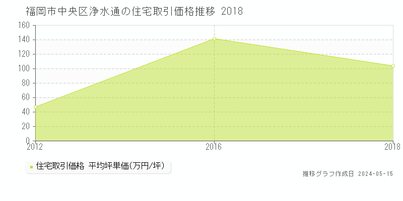福岡市中央区浄水通の住宅価格推移グラフ 
