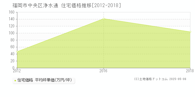 浄水通(福岡市中央区)の住宅価格推移グラフ(坪単価)[2012-2018年]