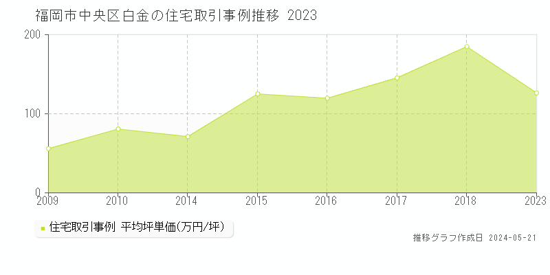 福岡市中央区白金の住宅価格推移グラフ 