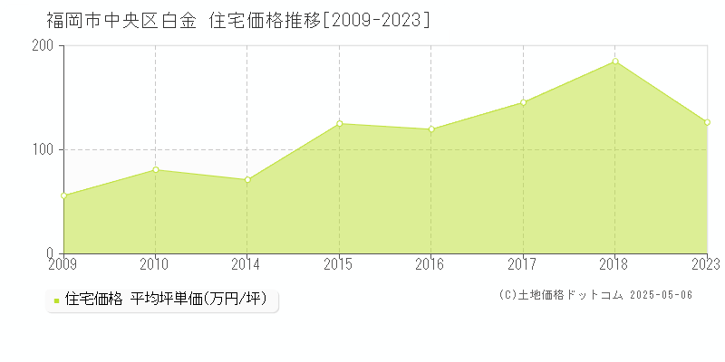 白金(福岡市中央区)の住宅価格推移グラフ(坪単価)[2009-2023年]