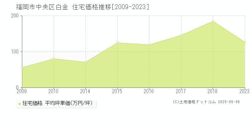 福岡市中央区白金の住宅価格推移グラフ 