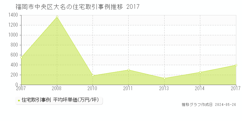 福岡市中央区大名の住宅価格推移グラフ 