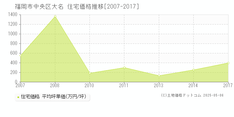 福岡市中央区大名の住宅価格推移グラフ 