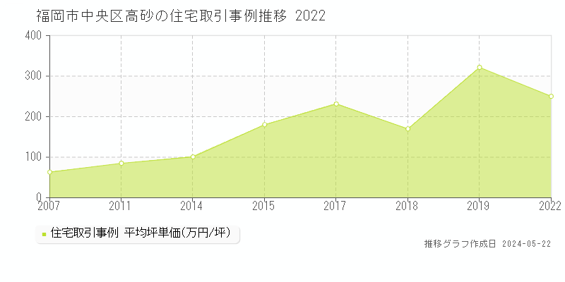 福岡市中央区高砂の住宅価格推移グラフ 