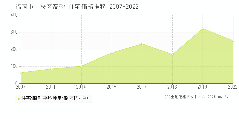 高砂(福岡市中央区)の住宅価格推移グラフ(坪単価)[2007-2022年]