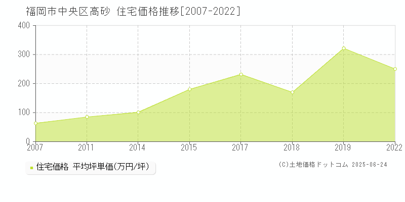 福岡市中央区高砂の住宅価格推移グラフ 