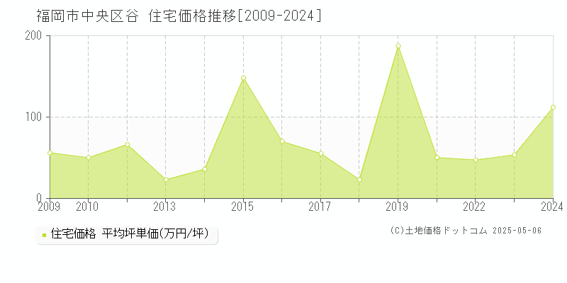 谷(福岡市中央区)の住宅価格推移グラフ(坪単価)[2009-2024年]