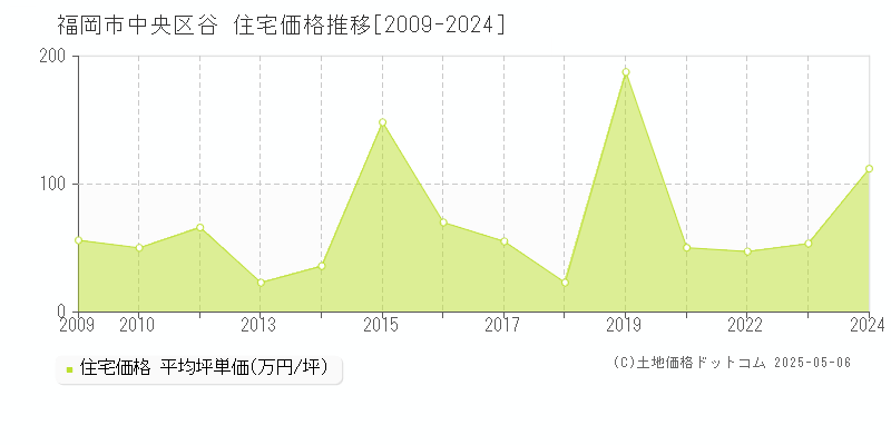 福岡市中央区谷の住宅価格推移グラフ 