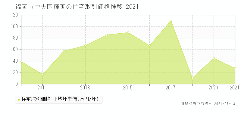 福岡市中央区輝国の住宅価格推移グラフ 