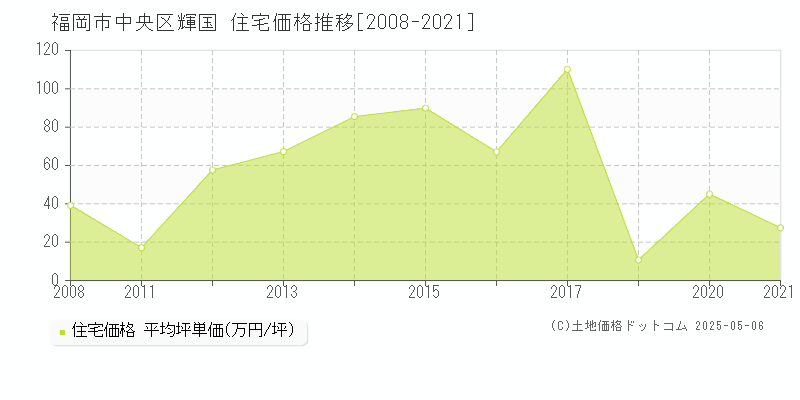 輝国(福岡市中央区)の住宅価格推移グラフ(坪単価)[2008-2021年]