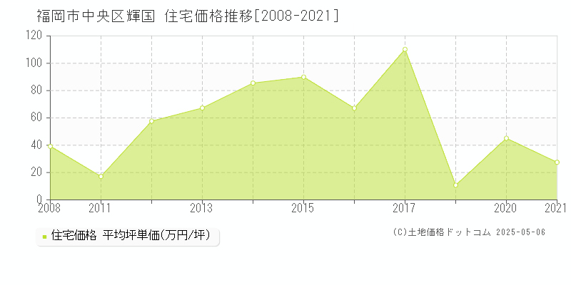 福岡市中央区輝国の住宅価格推移グラフ 