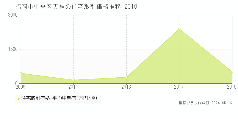 福岡市中央区天神の住宅価格推移グラフ 