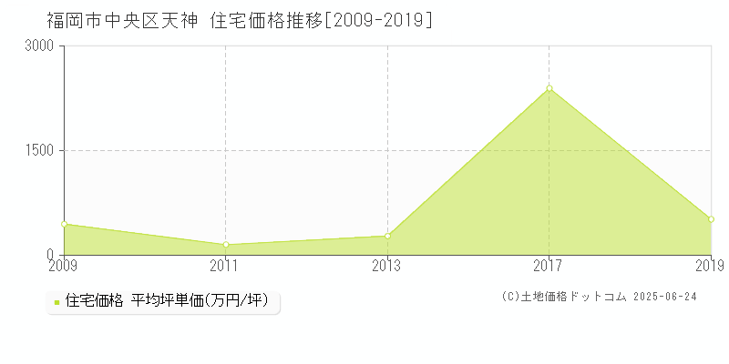 天神(福岡市中央区)の住宅価格推移グラフ(坪単価)[2009-2019年]