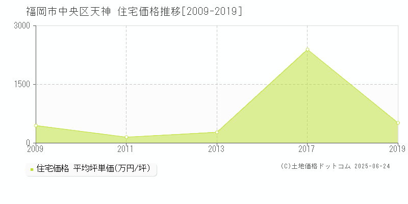 福岡市中央区天神の住宅価格推移グラフ 