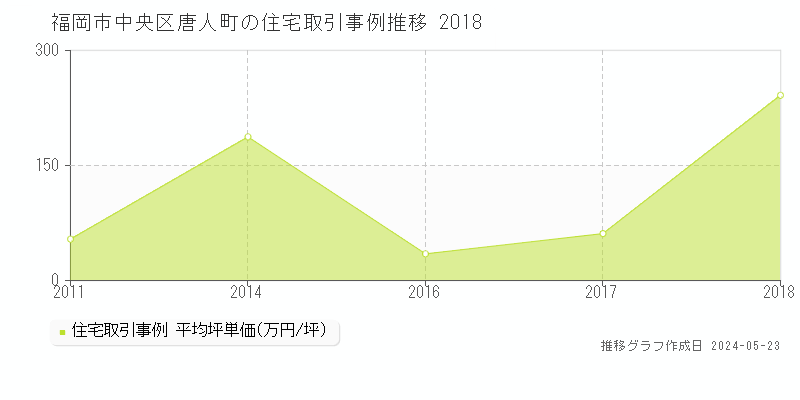福岡市中央区唐人町の住宅価格推移グラフ 
